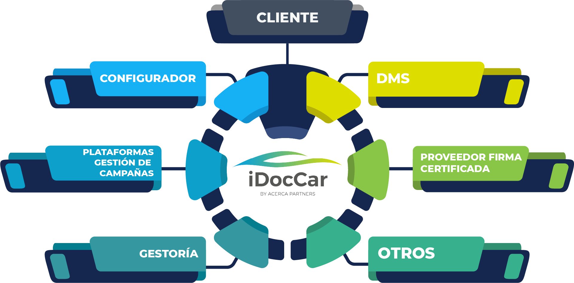 Integraciones con iDocCar