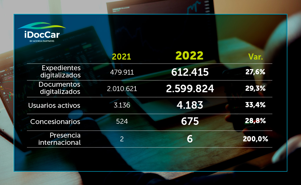 Comparativa de cifras 2021 - 2023 iDocCar